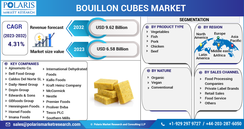Bouillon Cubes Market Share, Size